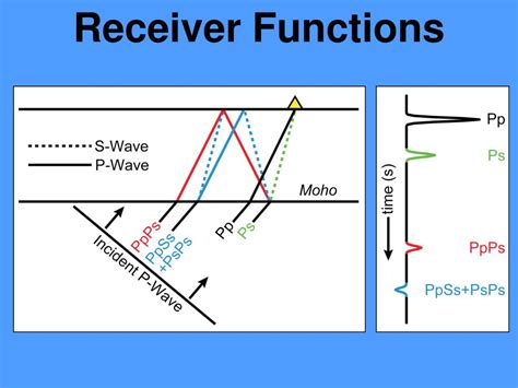 Receiver function calculation in seismol